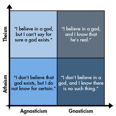 Atheism/theism and agnosticism/gnosticism are placed on two different axes, resulting in four possibilities.